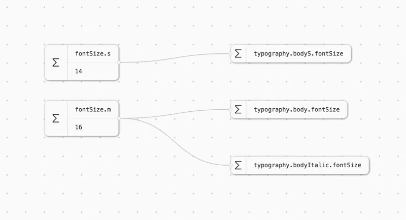 Visualization of a design tokens tree where semantic typography font size token blocks point to primitive tokens